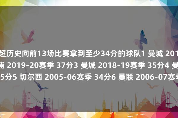 英超历史向前13场比赛拿到至少34分的球队1 曼城 2017-18赛季 37分2 利物浦 2019-20赛季 37分3 曼城 2018-19赛季 35分4 曼城 2011-12赛季 35分5 切尔西 2005-06赛季 34分6 曼联 2006-07赛季 34分7 利物浦 2024-25赛季 34分8 曼联 1993-94赛季 34分体育集锦