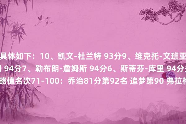 具体如下：10、凯文-杜兰特 93分9、维克托-文班亚马 94分8、杰森-塔图姆 94分7、勒布朗-詹姆斯 94分6、斯蒂芬-库里 94分关连一语气：2K26才略值名次71-100：乔治81分第92名 追梦第90 弗拉格第792K启动才略值名次70-51：快船科林斯第70 杰伦-格林第61 贝恩第602K26才略值名次41-50：阿门87分排第41 里夫斯第49 掘金穆雷第442K26才略值名次3